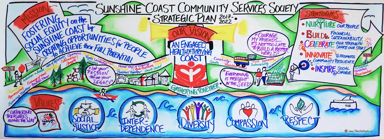 Sunshine Coast Strategic Plan Graphic
